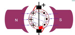 Image result for Commutation in Electrical Engineering