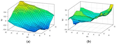 Analysis and Control of Wind Power Grid Integration Based on a ...