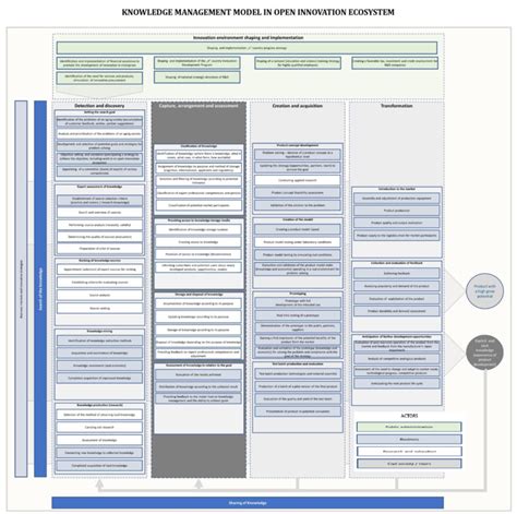 Knowledge Management Process Model 的图像结果