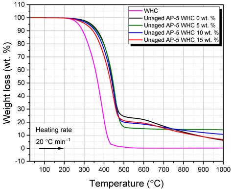 From Hive to Highway: Waste Honeycombs as a Sustainable Modifier for ...