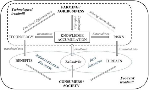 The Rise of the Food Risk Society and the Changing Nature of the ...