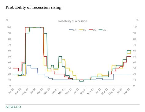 Recession Chart 的图像结果
