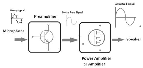 Image result for Preamplifier