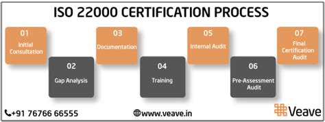 ISO 22000 Certification Services in Karachi - FSMS Consultants | Veave