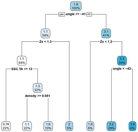 Optimization of CART Models Using Metaheuristics for Predicting Peach ...