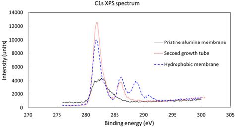 Metal–Organic Framework-Functionalized Alumina Membranes for Vacuum ...