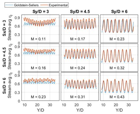 Influence of Spanwise and Streamwise Film Hole Spacing on Adiabatic ...