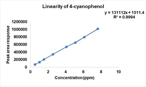 Fig. 3a: Linear calibration curve for 4-CP