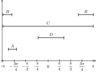 Image result for Atan2 Function Plot