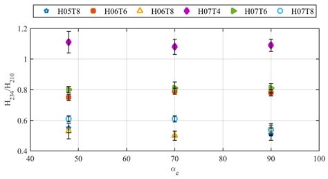 Experimental Evidence of the Influence of Recurves on Wave Loads at ...