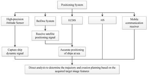 Failure Mode Analysis of Intelligent Ship Positioning System ...
