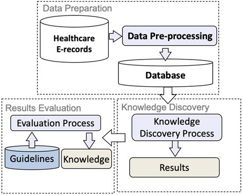 Knowledge Discovery from Healthcare Electronic Records for Sustainable ...