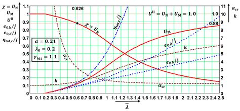 Consistency of Imperfections in Steel Eurocodes