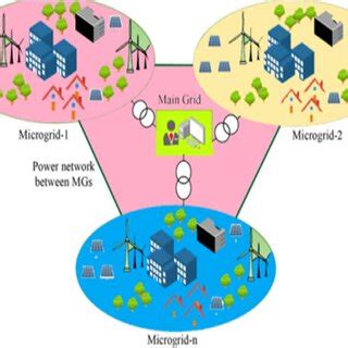 Image result for Smart Grid Model in Power Factory