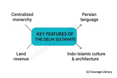 SSC CGL - Delhi Sultanate (1206–1526) | Courage Library