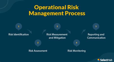 Operational Risk Management 的图像结果