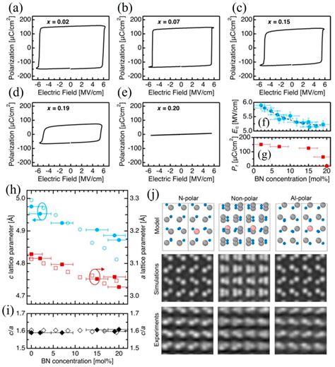 Aluminum-Nitride-Based Semiconductors: Growth Processes, Ferroelectric ...