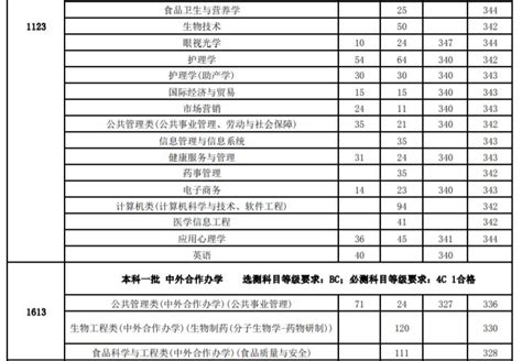 南京中医药大学2020年录取分数（附2017-2019年分数线）_江苏一本分数线_一品高考网
