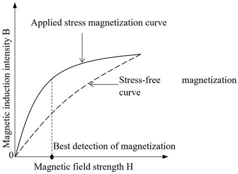 Research on Pipeline Stress Detection Method Based on Double Magnetic ...