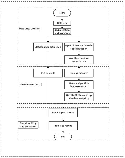 WebShell Attack Detection Based on a Deep Super Learner