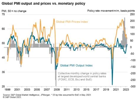 Inflation trends diverge as service sector growth spurt drives global ...