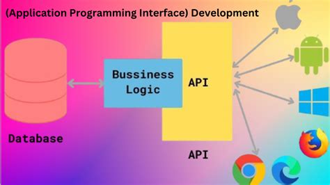 Image result for API Programming