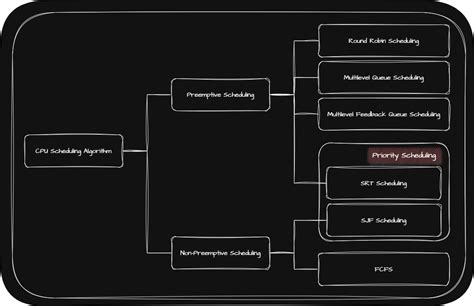 Operating System CPU 的图像结果