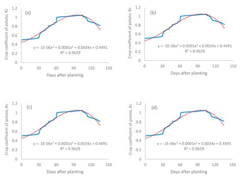 Lysimeter-Based Water Use and Crop Coefficient of Drip-Irrigated Potato ...