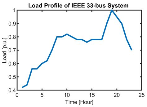 Grid Synchronization Enhancement of Distributed Generators Using an ...