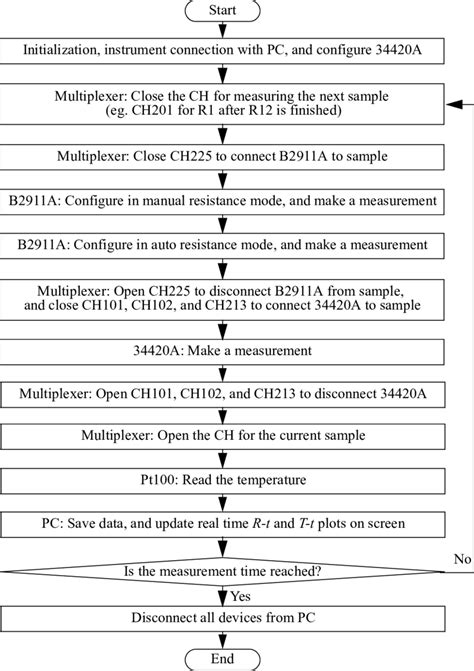 Image result for Flow Chart Example MATLAB and Script