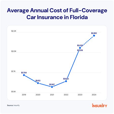 Cost of Car Insurance 的图像结果