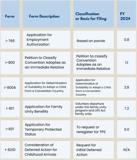 Image result for Processing Time USCIS Latest