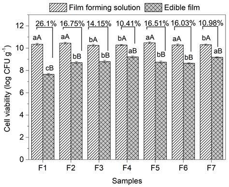 Fish Gelatin Edible Films with Prebiotics and Structuring ...