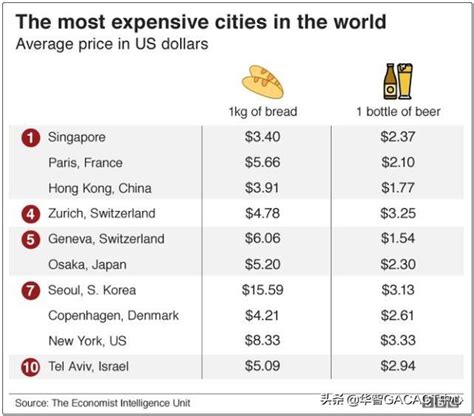 2019全球“生活成本最贵”城市出炉，中国这座城市第1，伦敦竟没进前10？ - 知乎
