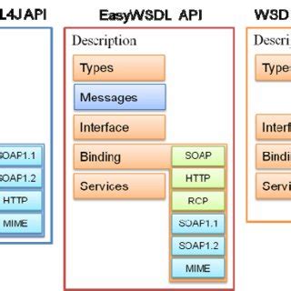 Image result for API Three Layers Java