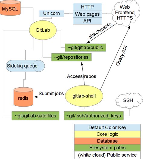 Image result for GitLab Overview