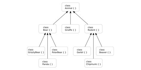 Image result for What Is Object-Oriented Principles Inheritance Diagrams Use Animals Examples