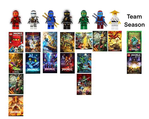 Chart of how much seasons each ninja has gotten : r/Ninjago
