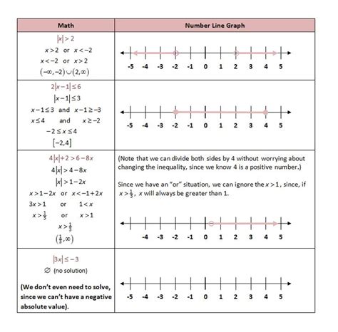 Image result for What Is the Pattern of Number Line Graph