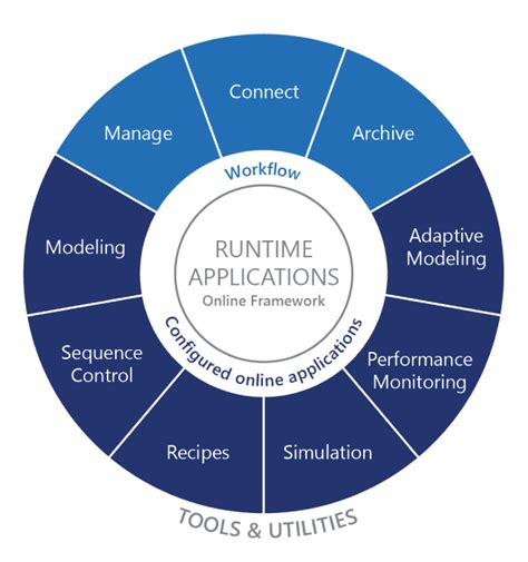 Image result for Advanced Process Control DMC3