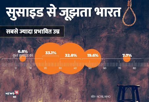 देश में सुसाइड के कारण - India has the highest suicide rate in South ...