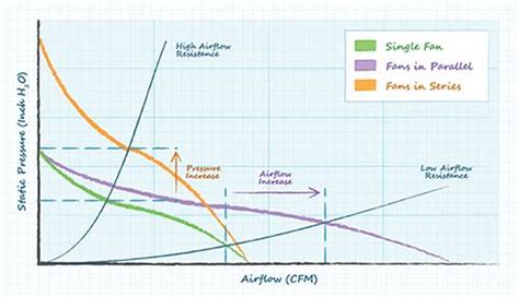 Optimizing DC Fan Operation | DigiKey