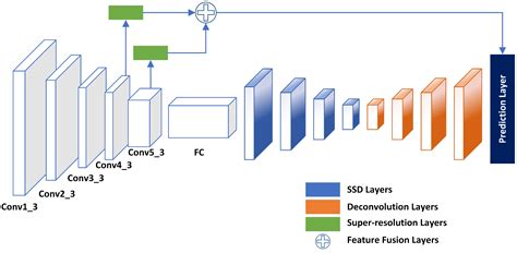 Enhanced Single Shot Small Object Detector for Aerial Imagery Using ...