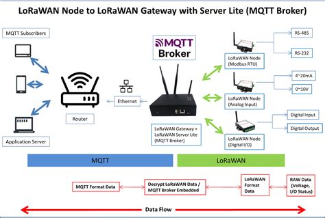 Lorawan Tutorials 的图像结果