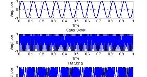 Image result for Frequency Modulation Matlab Code