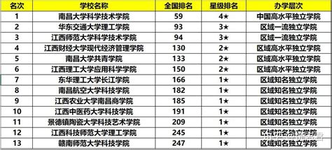 江西省“三校生”对口升学考试近5年本科线与本科院校 - 知乎