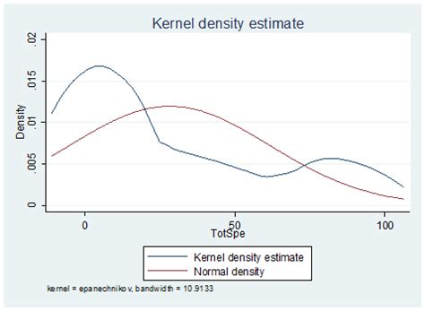 Image result for Non-Normal Data Distribution