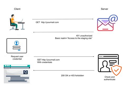 Image result for Authentication URL Example