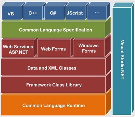 Image result for Net Framework