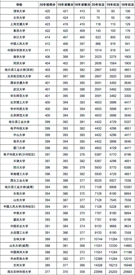 985高校2020年在江苏录取分数线是多少？汇总来了！_最高分